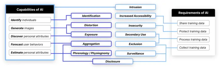 A table that identifies privacy risks from the paper "Deepfakes, Phrenology, Surveillance, and More! A Taxonomy of AI Privacy Risks"