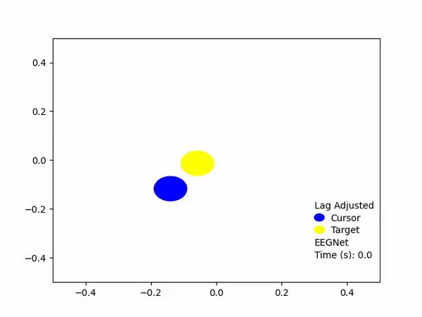 A video showing the cursor and target trajectories in a noninvasive brain-computer interface trial.