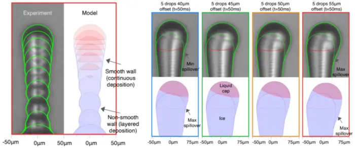 The 2D and 3D models accurately estimate the geometry of ice structures resulting from various parameters.