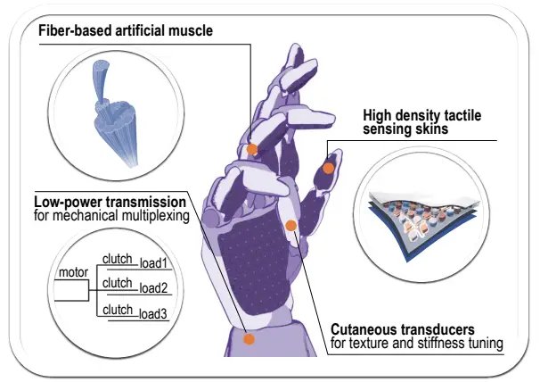 A diagram depicting a robotic hand.