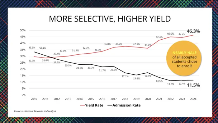 A slide from State of the University address showcasing increased yield rates and decreased admission rates