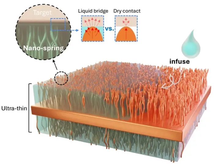 Graphic showing the makeup of the thermal interface, with nano springs extending from it.