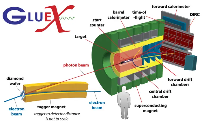 A GlueX experiment diagram. 