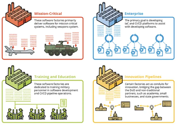 A grarphic outlining the diverse ecosystem of sofware factories