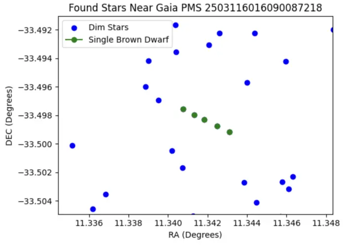 A plot showing a brown dwarf successfully identified and tracked by Joao Passos from its trajectory (denoted by the green dots).