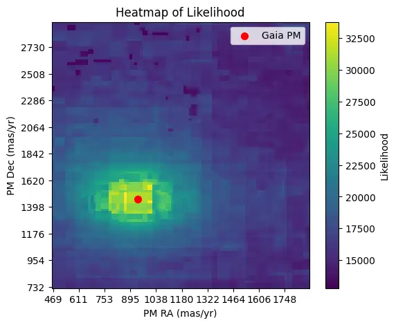 A 2D plot showing the likelihood that a given velocity is the true velocity of a brown dwarf star. The red dot indicates the true velocity of the star, indicating that KBMOD is successfully identifying it from given images.