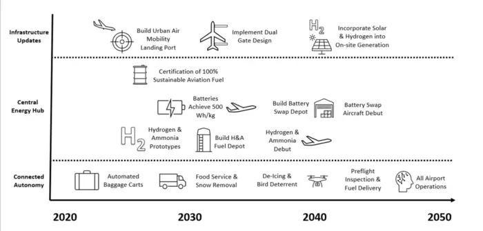 Airports of tomorrow