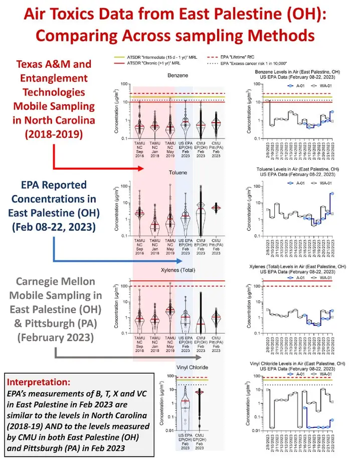 A figure comparing Air Toxics Data from East Palestine, Ohio