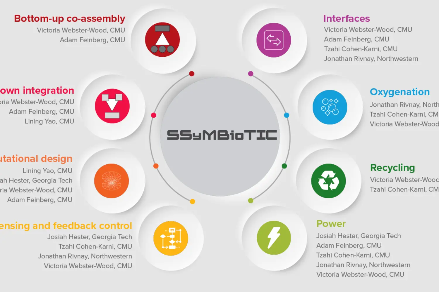 A graphic illustrating the multi-university team comes together to create actuators for sustainable bio-bots.